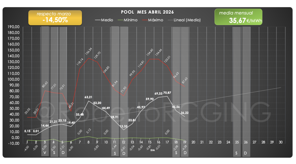 precio POOL abril 2026 evolución media mensual y máximos