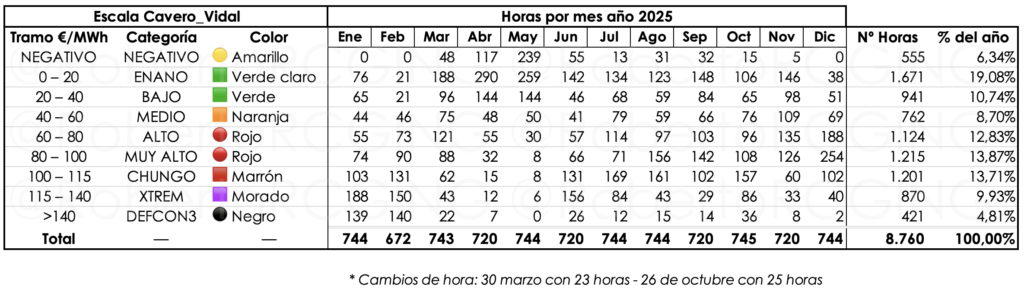 Precio POOL por horas año 2025