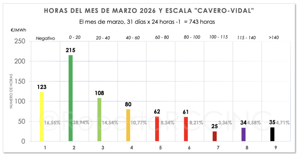 Gráfico precio POOL por horas marzo 2026