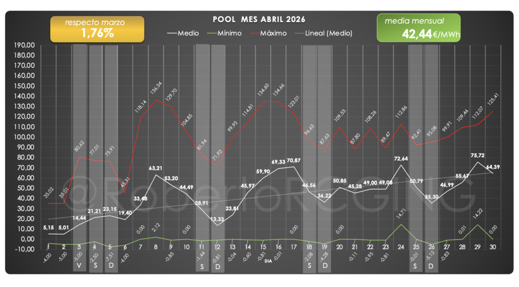 precio luz abril 2026 gráfico diario OMIE