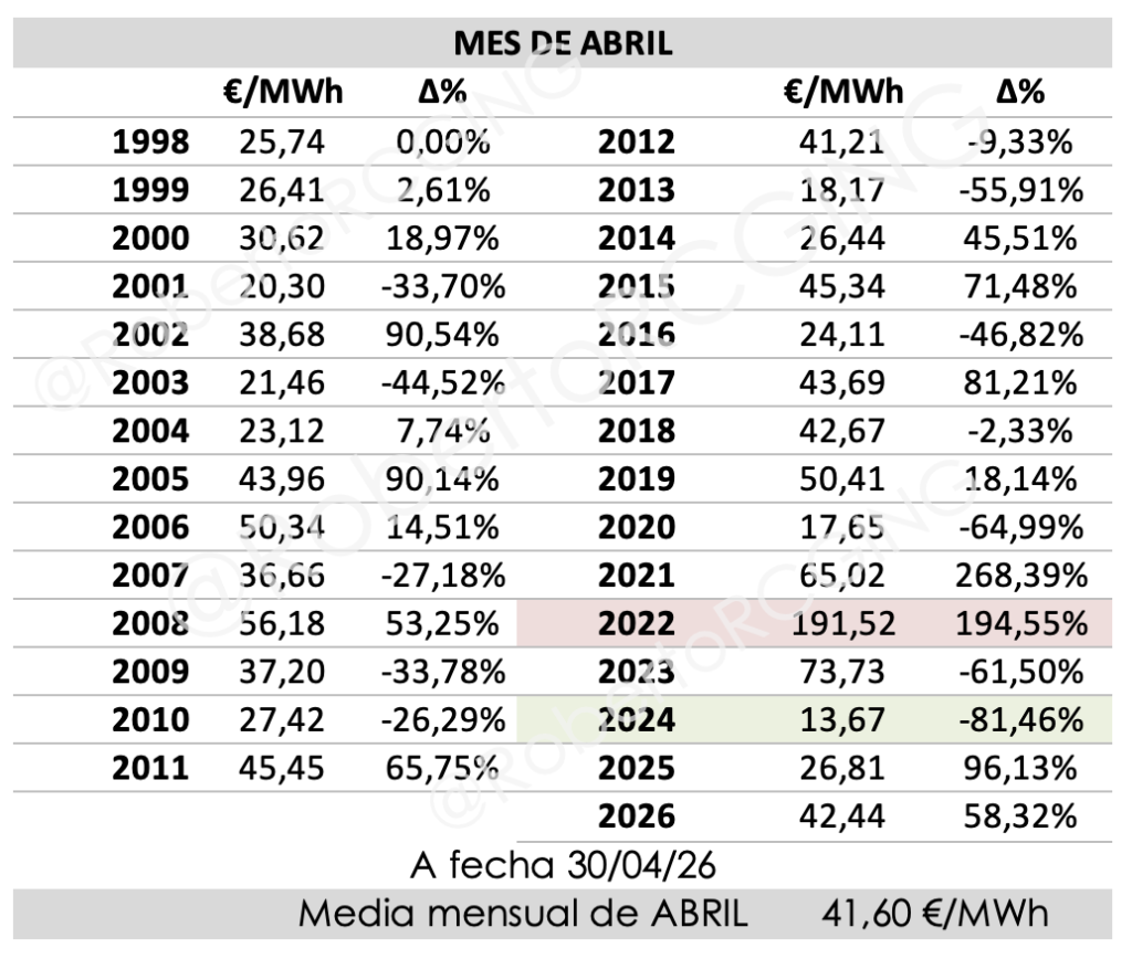 Precio medio mensual abril desde 1998