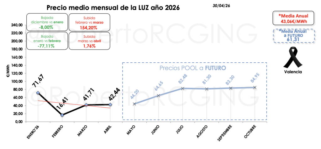 precios pool a futuro 2026 mercado eléctrico