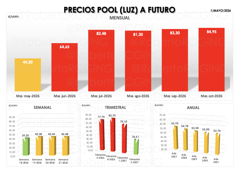 Precio POOL a futuros, anual, mensual, semanal y quincenal