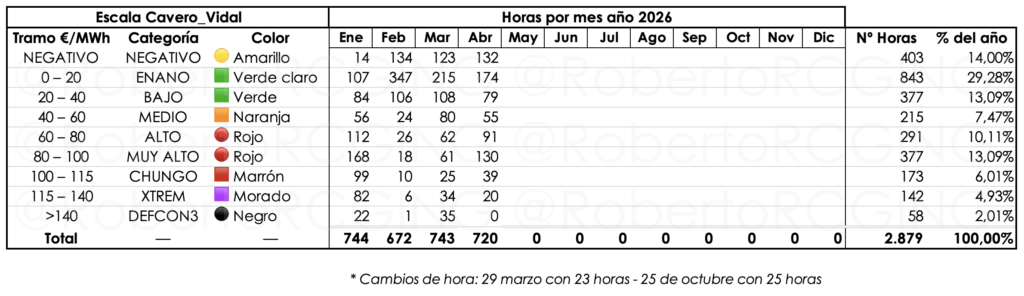 distribucion horaria precio luz año 2026 por horas