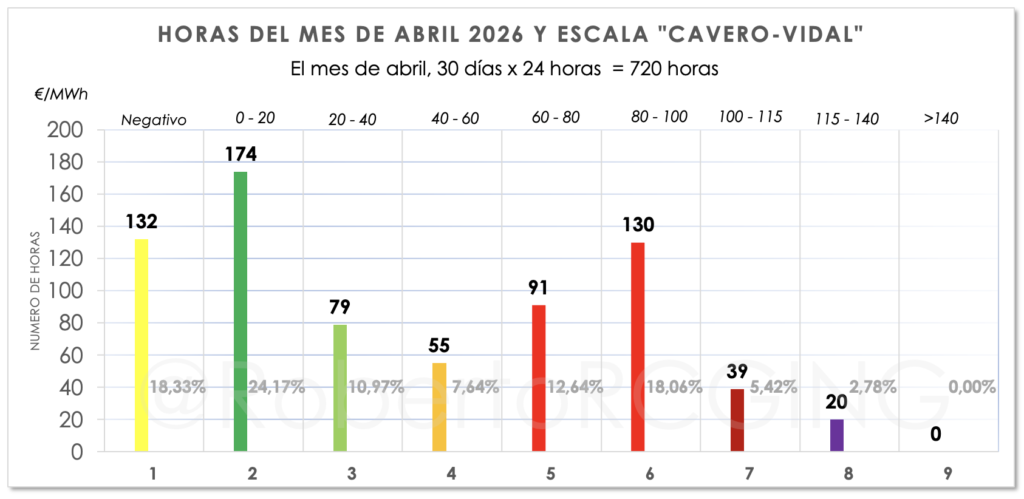Precio POOL abril 2026 por horas