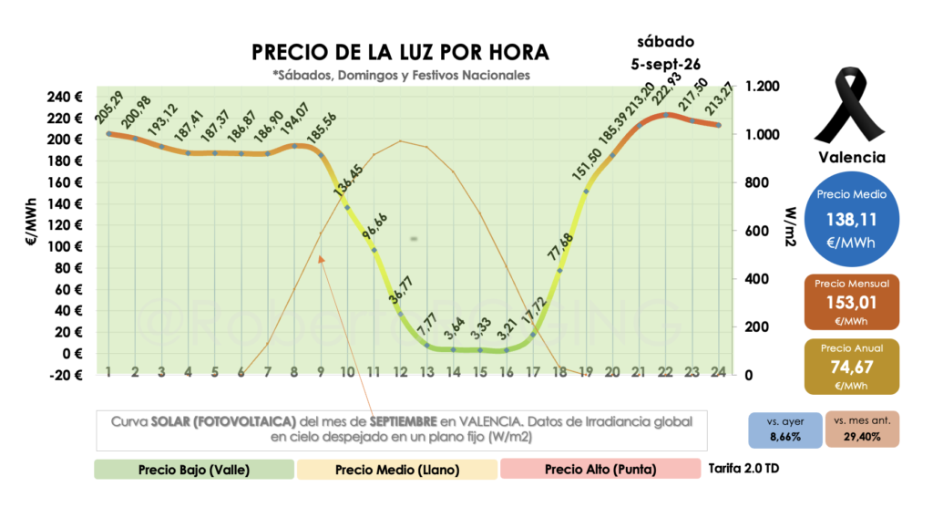 precio de la luz sábado 5 septiembre 2026