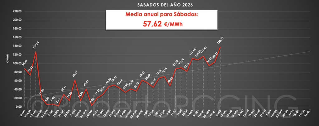 precio de la luz sábados 2026