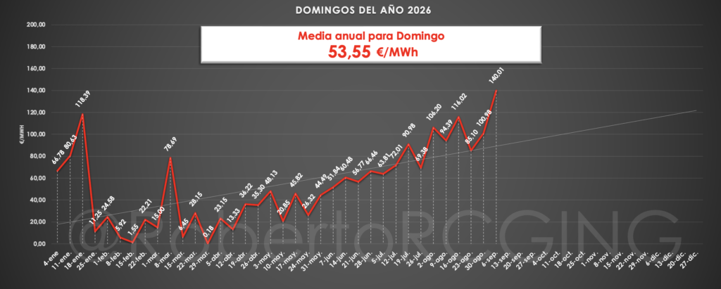 precio de la luz domingos 2026
