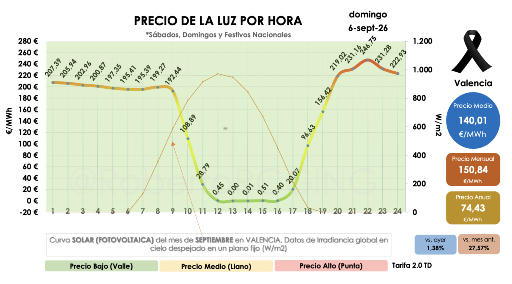 precio de la luz domingo 6 septiembre 2026