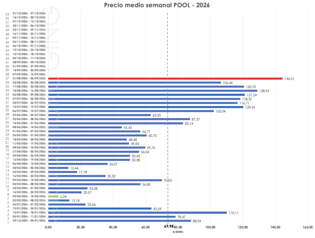 precio medio semanal POOL 2026 septiembre