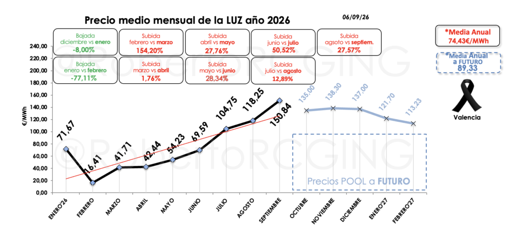 precio medio mensual 2026 y futuros