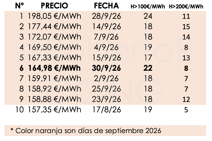 TOP10 de días más caros de 2026.
