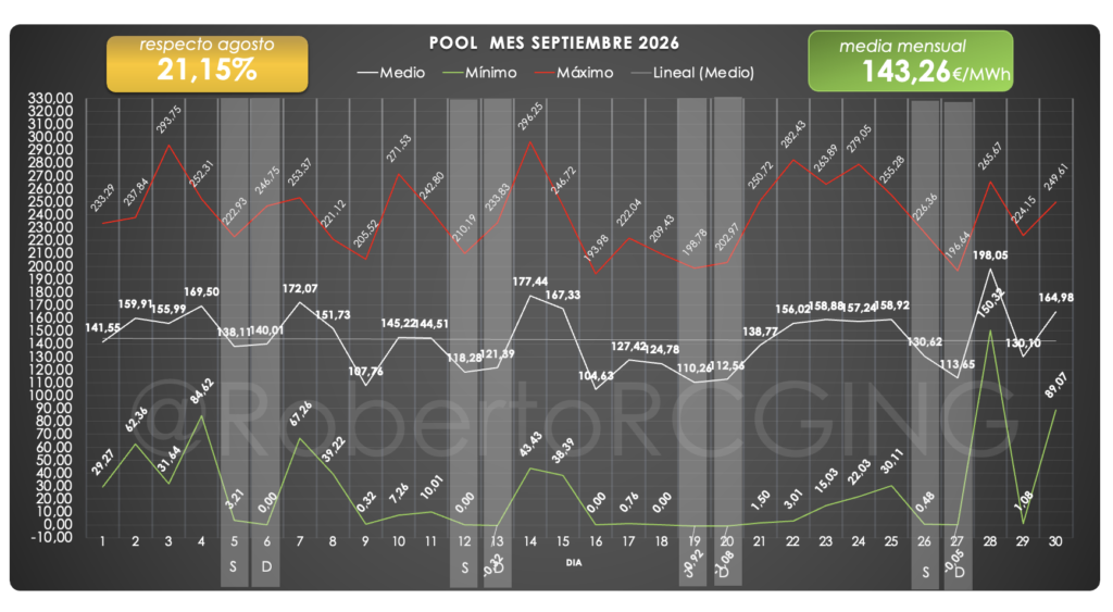 Precio medio, mínimo y máximo del POOL, día a día, en septiembre de 2026