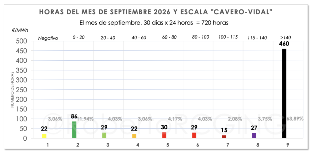 Distribución de las 720 horas de septiembre por tramos de precio (escala