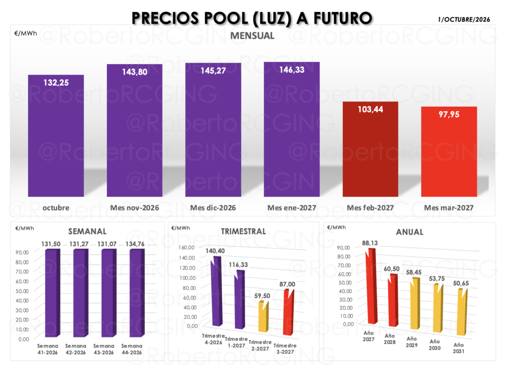 Precios del POOL a futuro: mensual, semanal, trimestral y anual.
