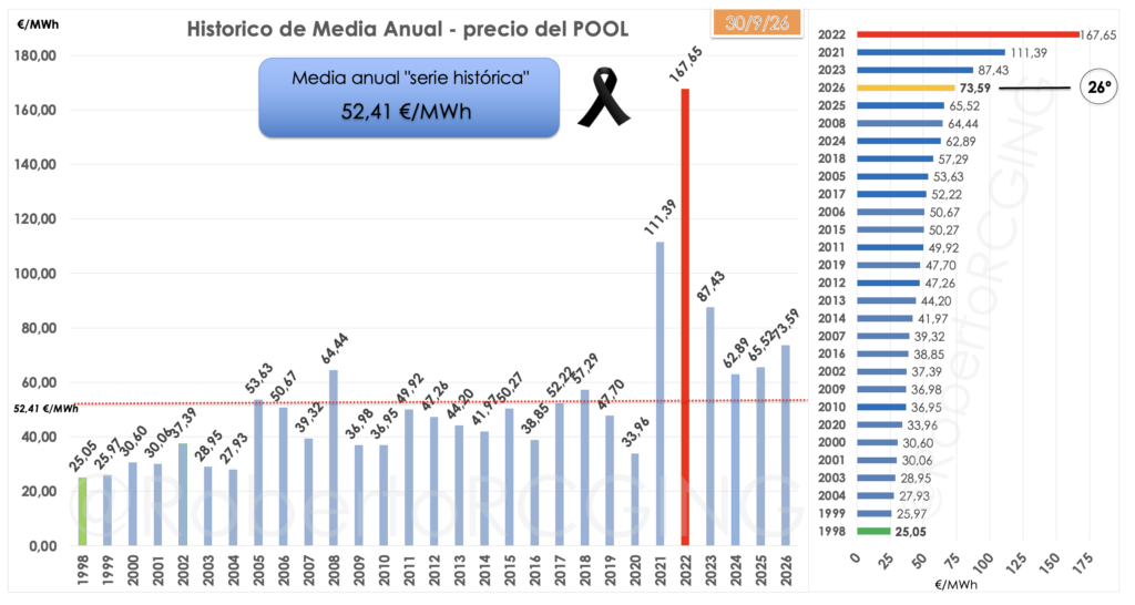 Media anual del precio del POOL desde 1998. Media de la serie histórica: 52,41 €/MWh.
