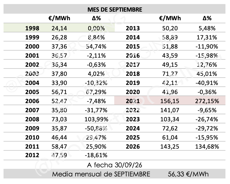 Precio medio del mes de septiembre desde 1998 y variación interanual.