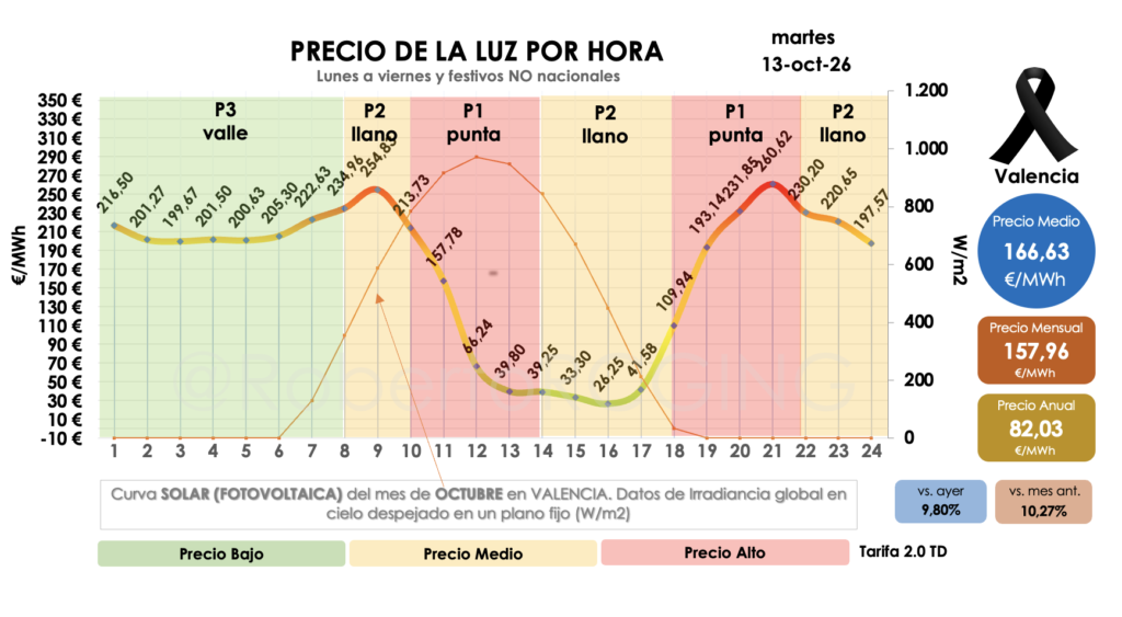 Precio de la luz por horas del 13 de octubre de 2026: de 26 €/MWh a mediodía a 260 €/MWh por la noche