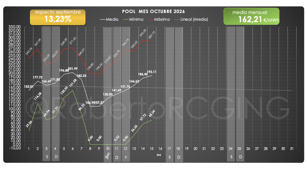 Precio de la luz octubre 2026: media, mínimo y máximo diario del POOL