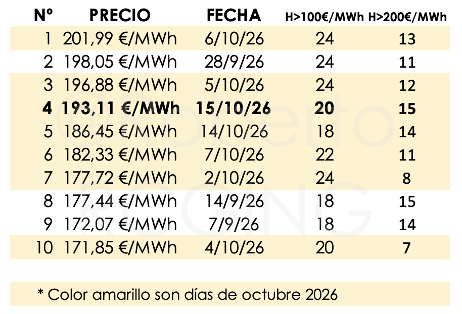 TOP10 de días más caros del precio de la luz en 2026, siete de octubre