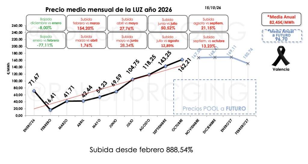 Precio de la luz 2026 por meses y precios del POOL a futuro hasta febrero de 2027