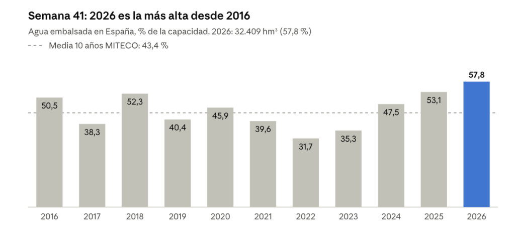 Reservas hídricas en España en la semana 41 de 2016 a 2026: 2026 es el año más alto, con un 57,82 %