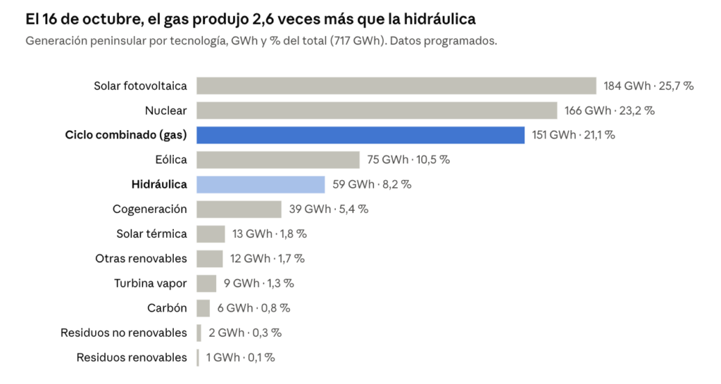 Generación eléctrica peninsular del 16 de octubre de 2026: ciclo combinado 151 GWh frente a hidráulica 59 GWh